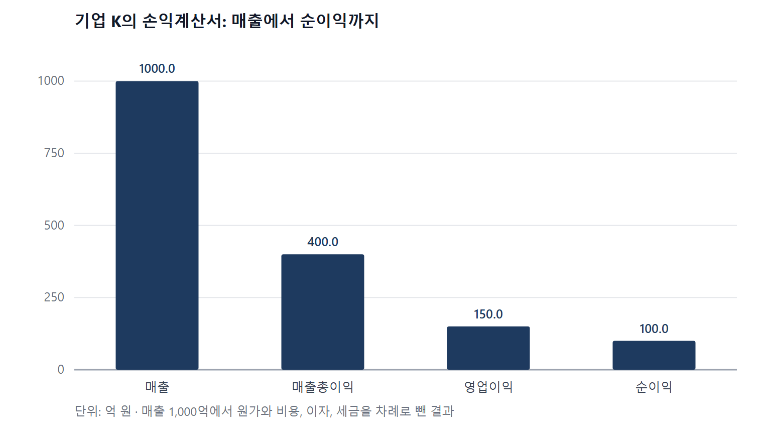 기업 K의 손익계산서 단계별 막대그래프. 매출 1,000억 원에서 매출총이익 400억, 영업이익 150억, 순이익 100억 원으로 줄어든다.