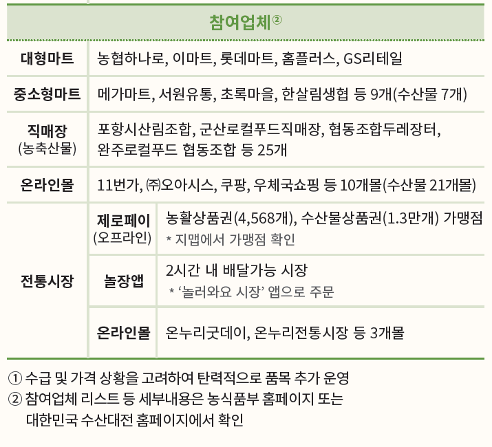 할인쿠폰 사용처