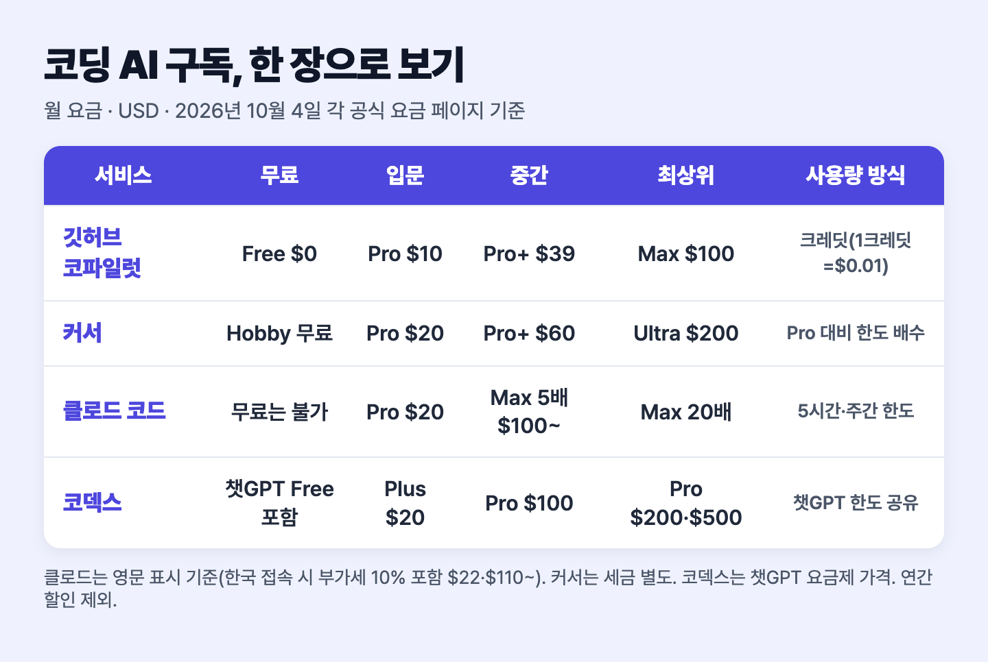 깃허브 코파일럿, 커서, 클로드 코드, 코덱스의 무료·입문·중간·최상위 월 요금과 사용량 방식을 한 장에 정리한 비교표