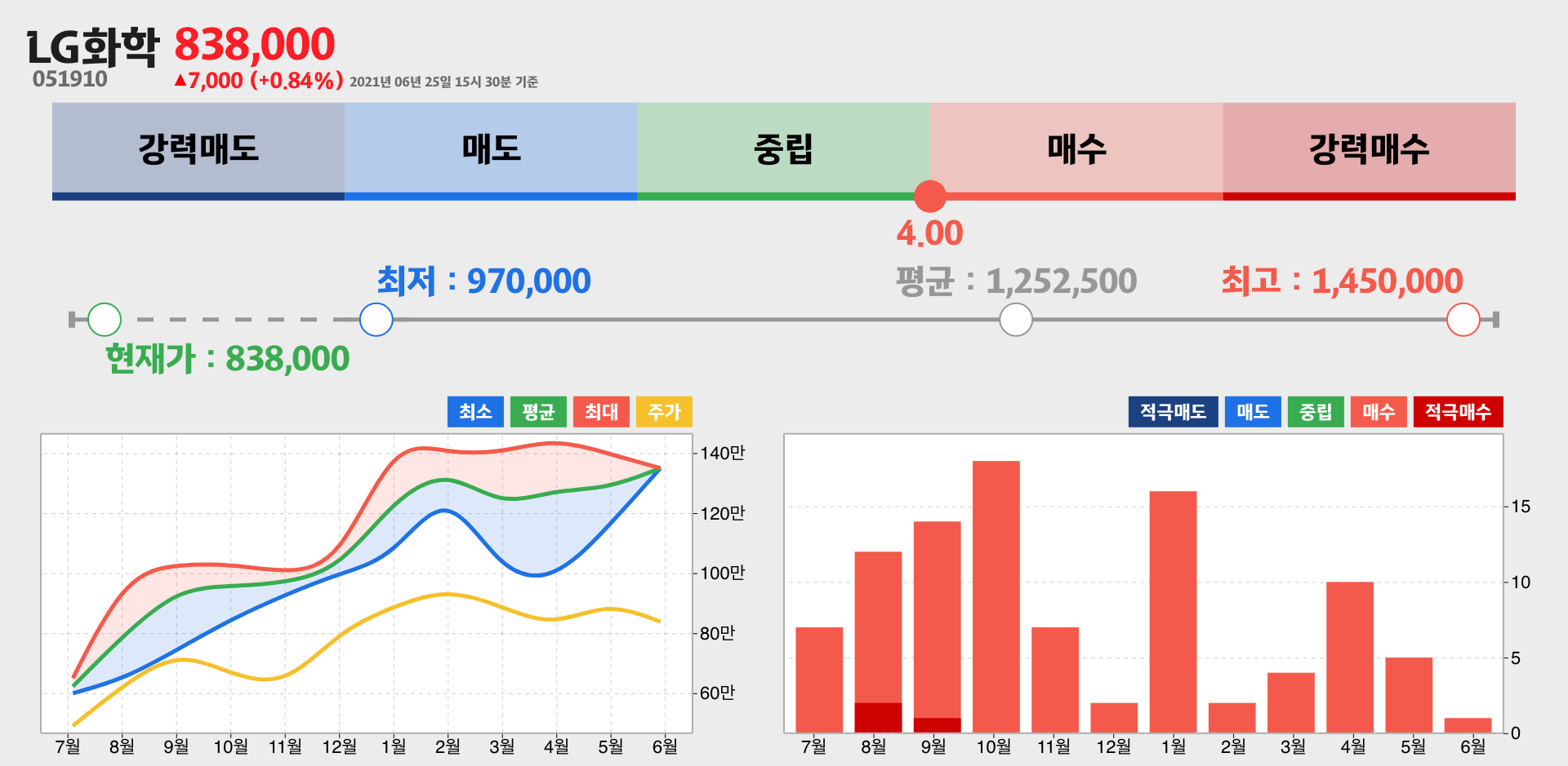 LG화학 증권사 리포트 종합