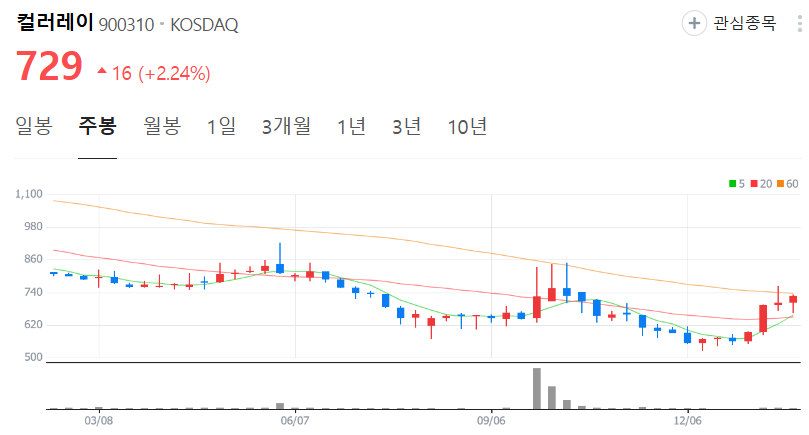 컬러레이-주가-주봉