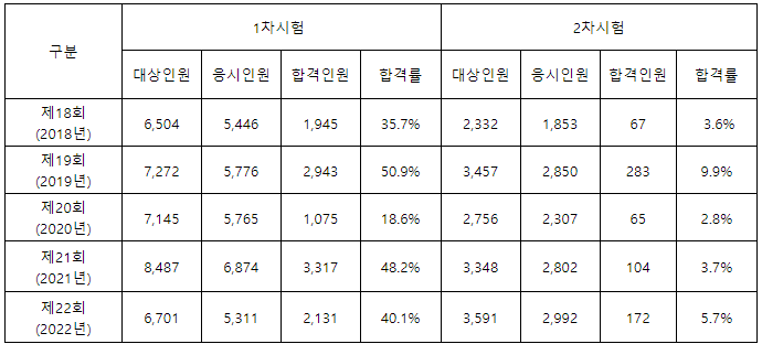 소방시설관리사-응시자격-필기-시험-기출문제-다운로드-단기-공부방법