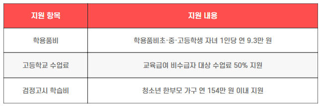 한부모가정 교육비지급액(2025)표