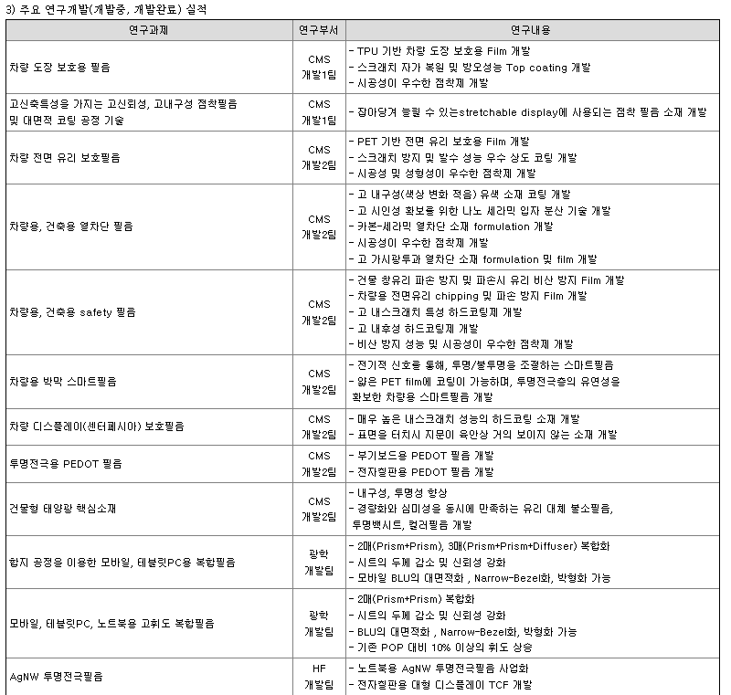 상보 연구개발 현황