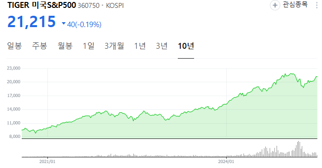 타이거 미국 에스엔피500 10년 차트