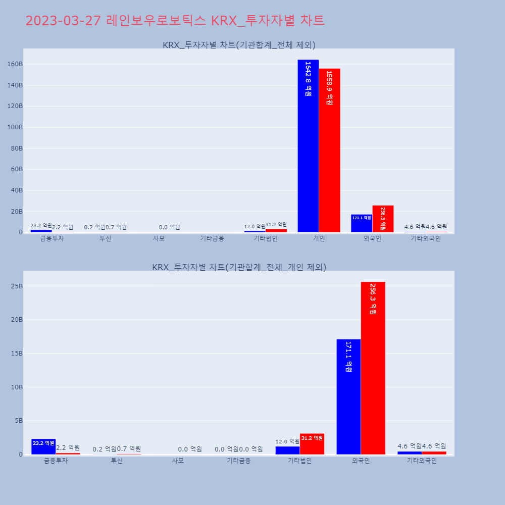 레인보우로보틱스_KRX_투자자별_차트