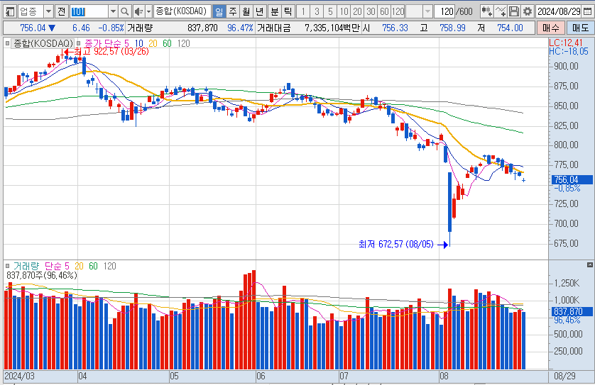 코스피-일봉-차트-이미지