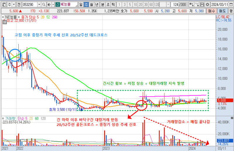 NE능률 주가 주봉 차트 분석 (24.3.11)