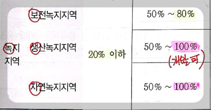 녹지지역-건폐율-용적률