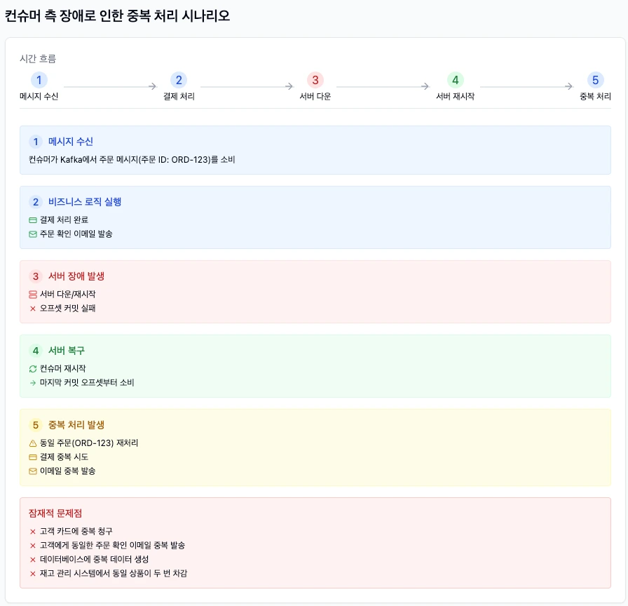 컨슈머 장애로 중복 처리하는 시나리오
