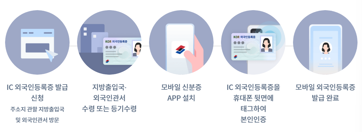 모바일외국인등록증 발급방법