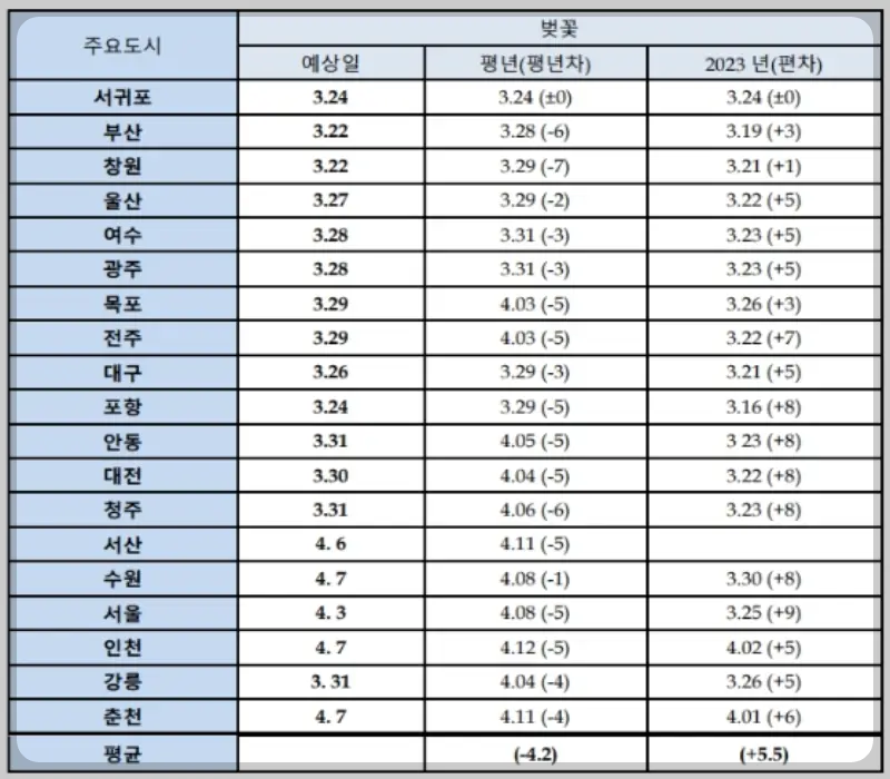 벚꽃 개화시기_1