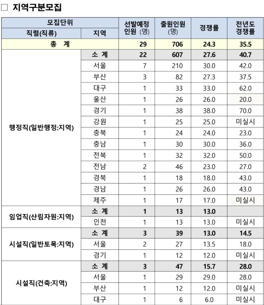 5급공채-경쟁률