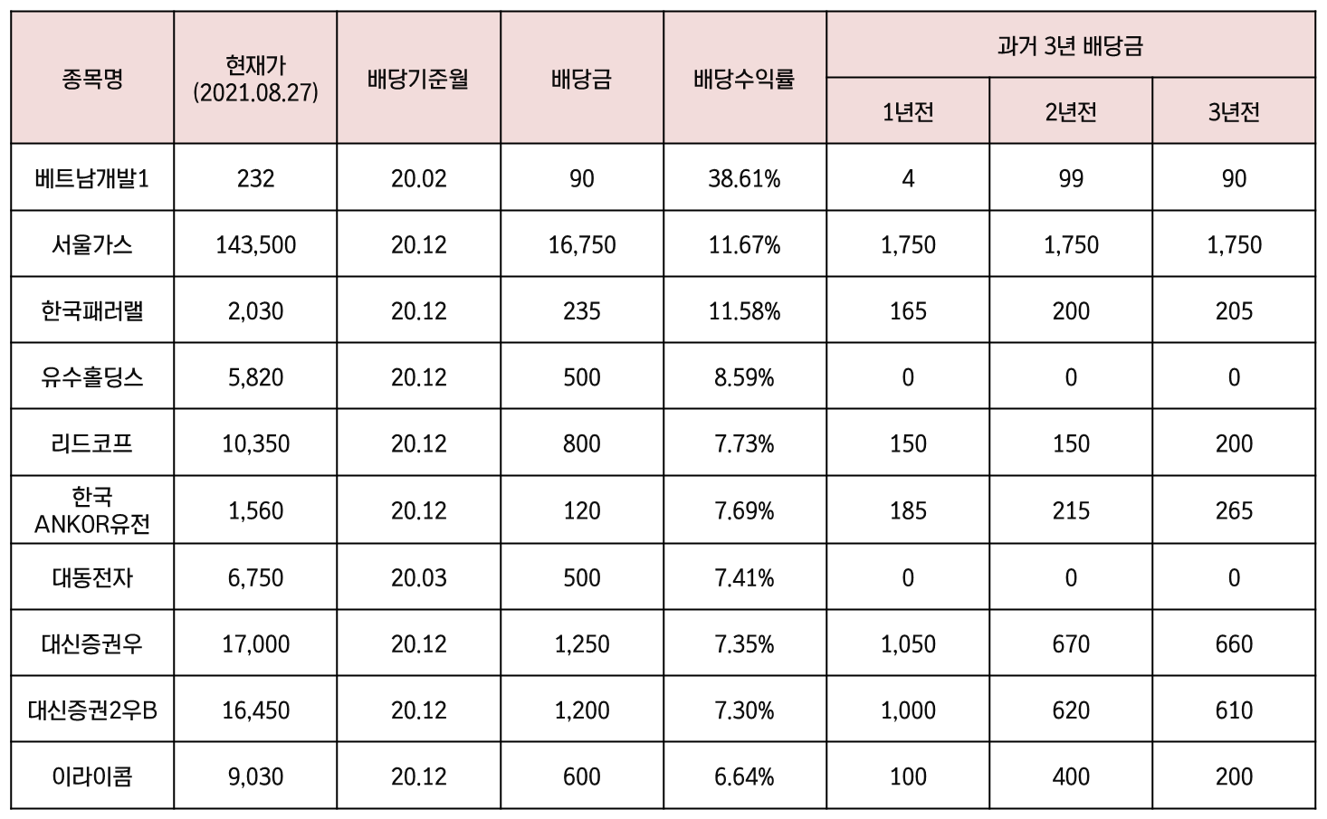 배당금-높은-주식-1위~10위-표