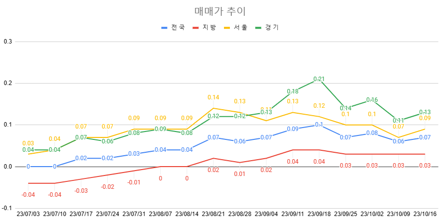 10월 3주차 매매가 추이