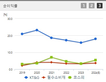 케이티앤지 주가 순이익률