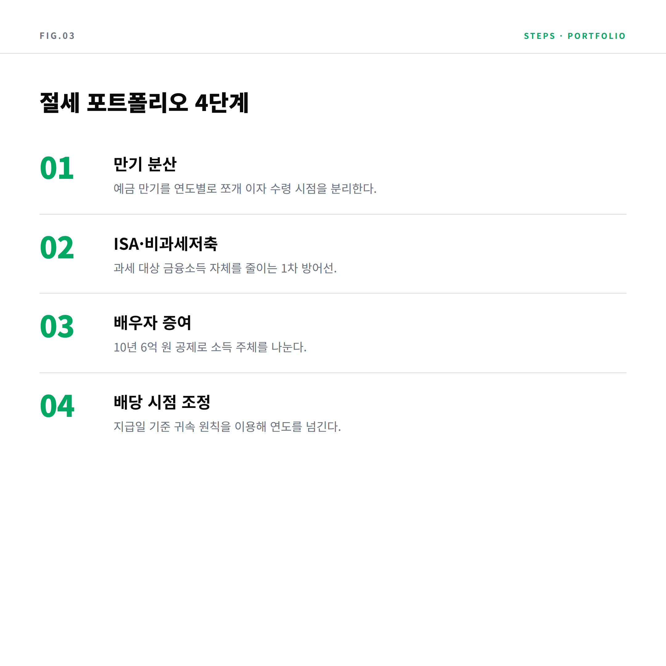 금융소득 절세 포트폴리오 4단계