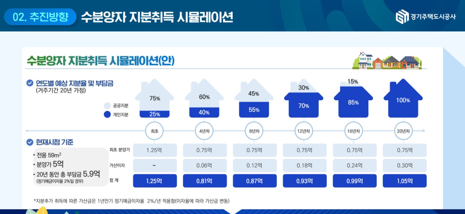 경기도형 적금주택은 개인의 초기 부담금이 적어 무주택 청년과 신혼부부에게 내 집 마련의 기회를 제공한다.