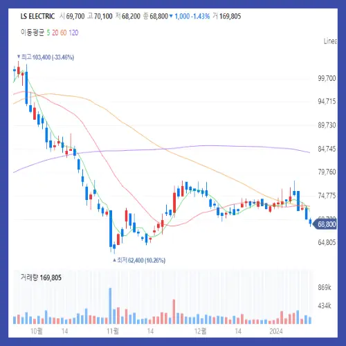 LS ELECTRIC 주식 차트