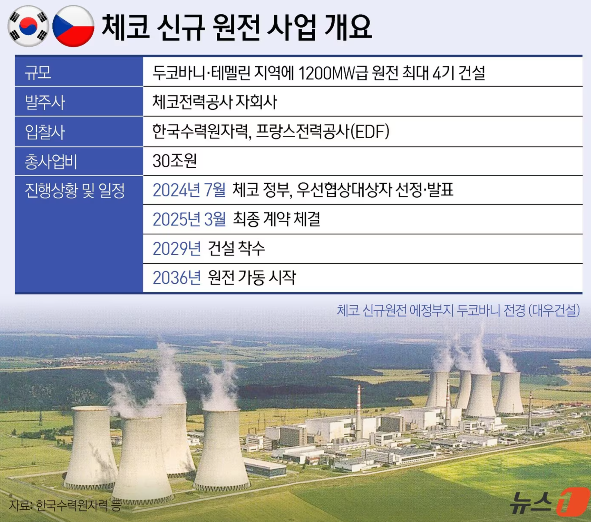 체코 원전 관련주