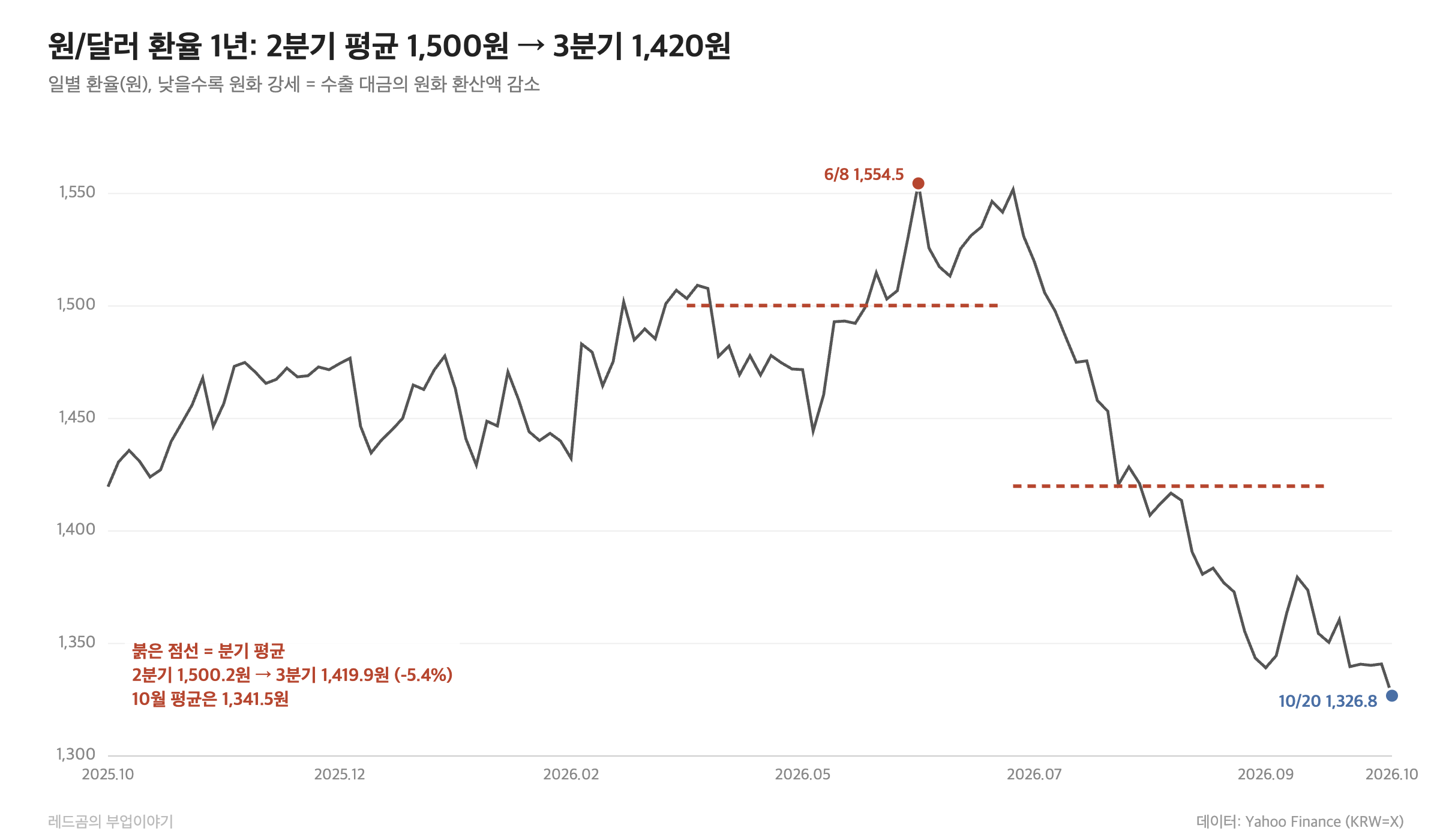 한화에어로스페이스 주가 &mdash; 원/달러 환율 일별 추이와 분기 평균, 최근 1년