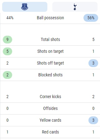 EPL 에버튼 토트넘 손흥민 선발 출전 후반전 경기 기록