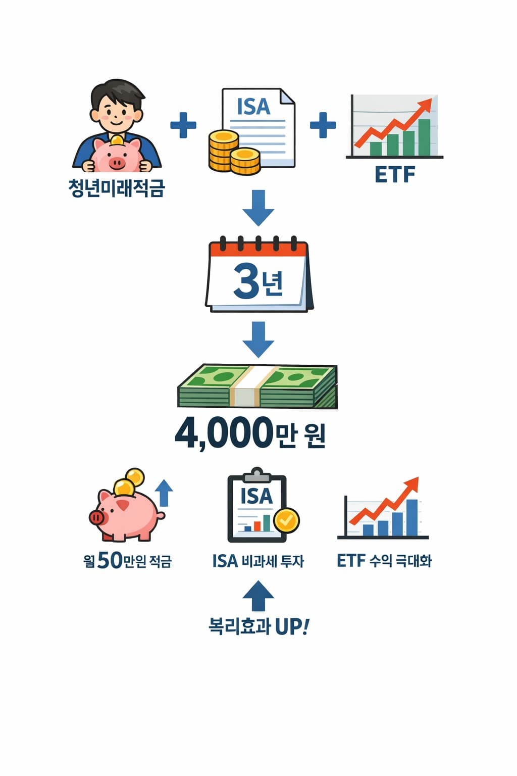 청년미래적금 3년으로 4천만원 만드는 조합 + ISA와 ETF