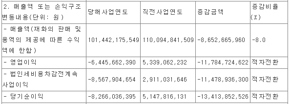 2021년 결산 실적(잠정) 
