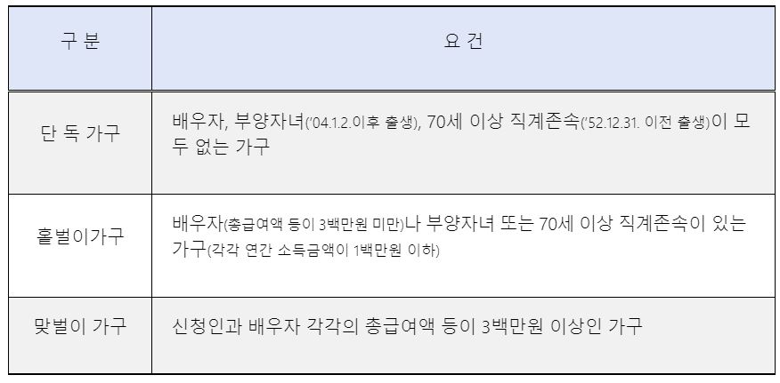 근로장려금 신청하기