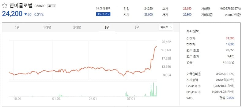 한미글로벌 수주 및 주가 동향