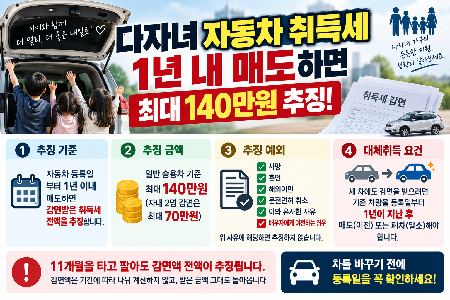 다자녀 자동차 취득세 1년 내 매도, 최대 140만원 추징