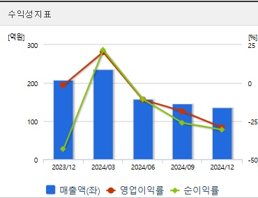 엘엠에스 주가 전망 수익성