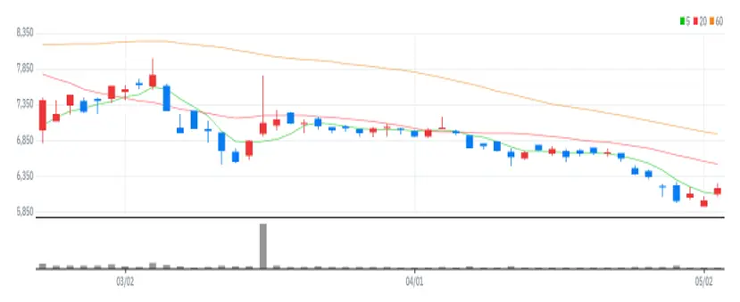 동운아나텍 차트