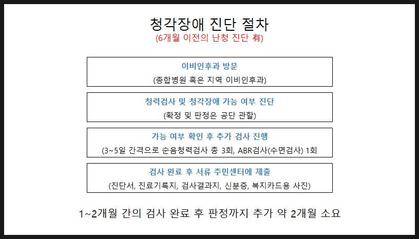 청력검사 및 사회보장