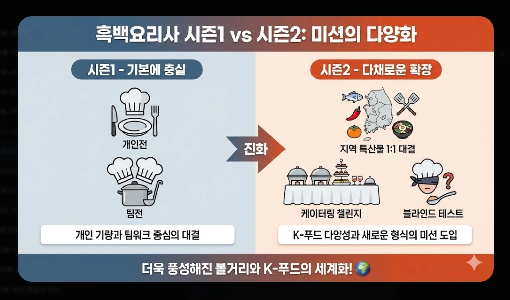 흑백요리사2 출연진 명단 완벽정리!