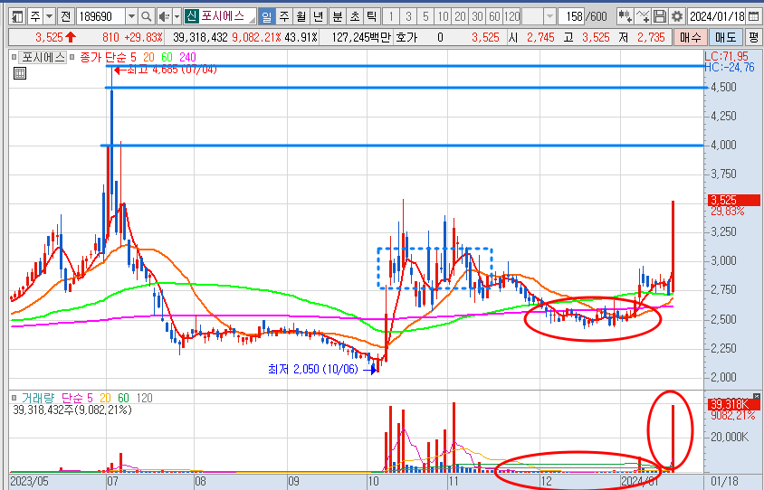 포시에스 주가 일봉 차트 분석 및 전망 (24.1.18)