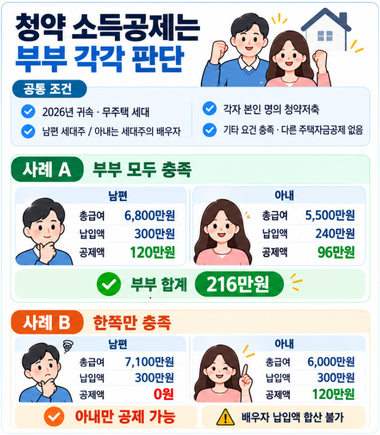 2026년 맞벌이 부부의 주택청약 소득공제를 비교한 이미지. 남편과 아내의 총급여 및 본인 명의 청약 납입액에 따라 각각 공제금액이 달라지는 두 사례