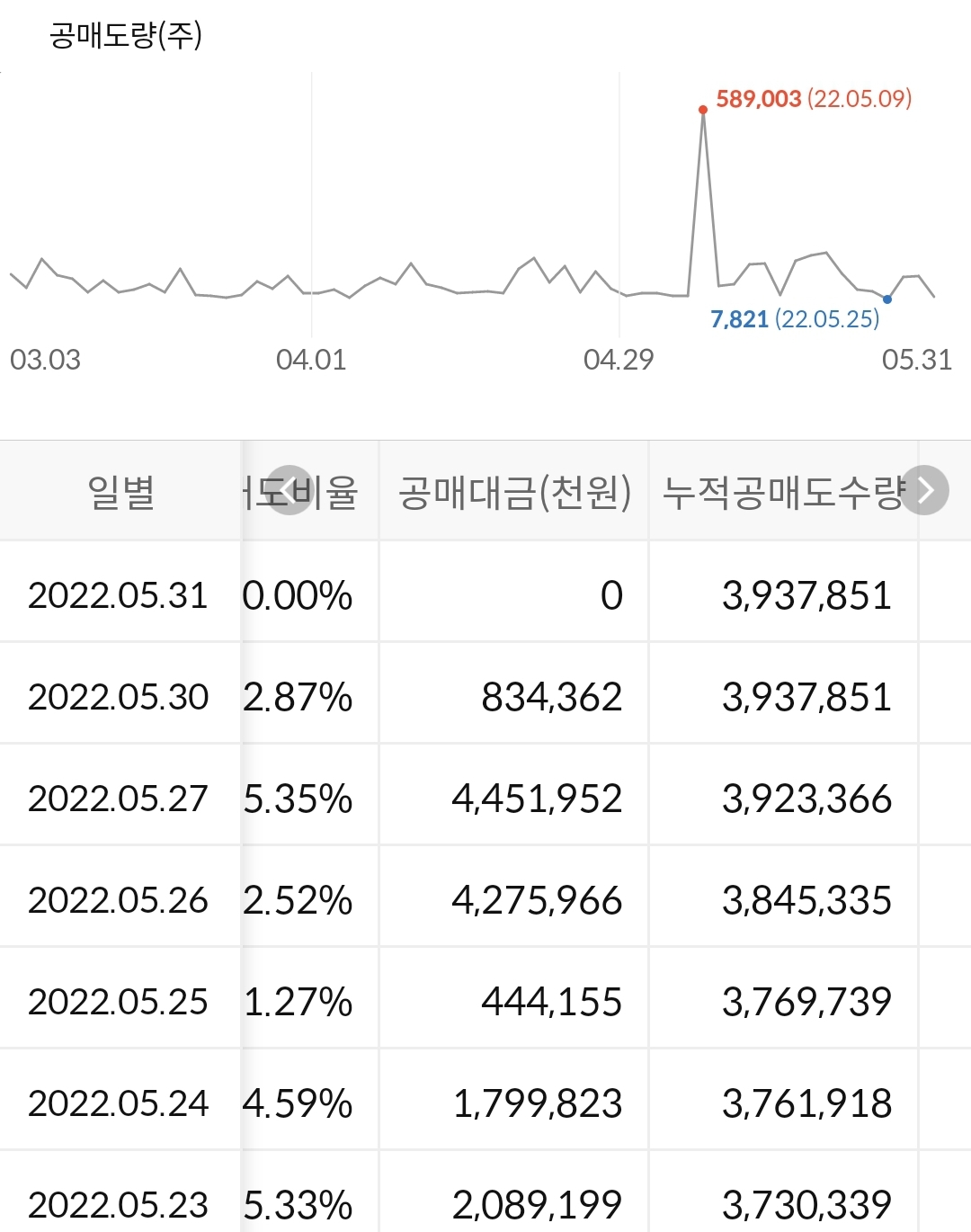 SK텔레콤 누적 공매도 수급