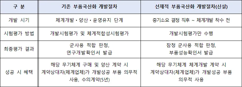 부품 국산화 절차 비교