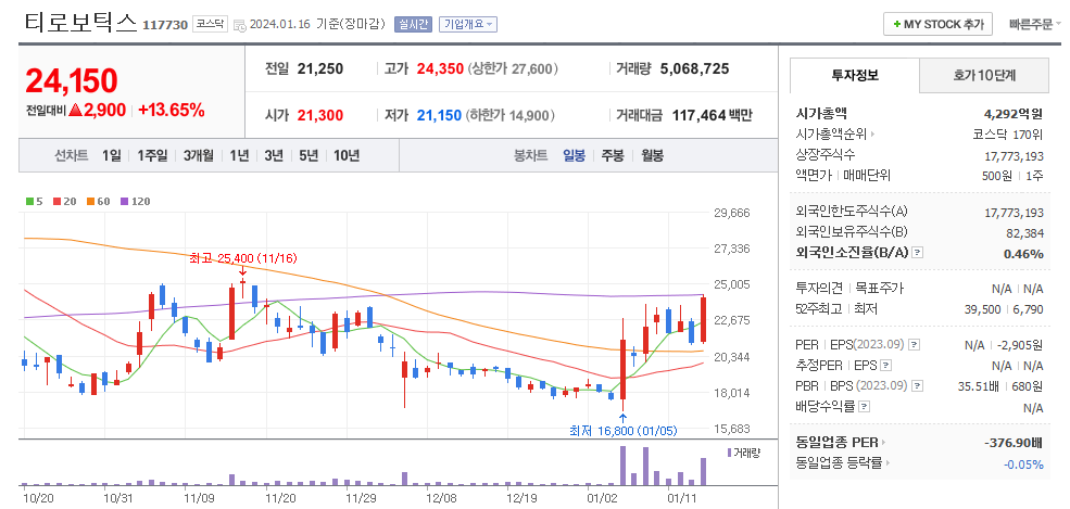 티로보틱스 일봉차트