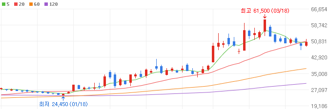 반도체-대장주-GST-주가