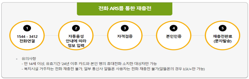 문화누리카드신청방법 