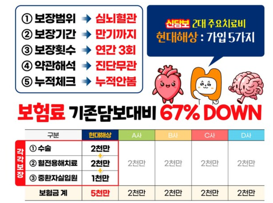 현대해상, '2대 주요치료비' 최강 담보