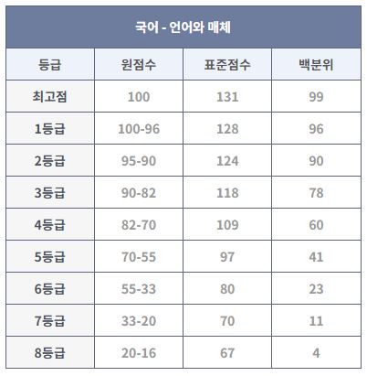 2023년 10월 모의고사 등급컷