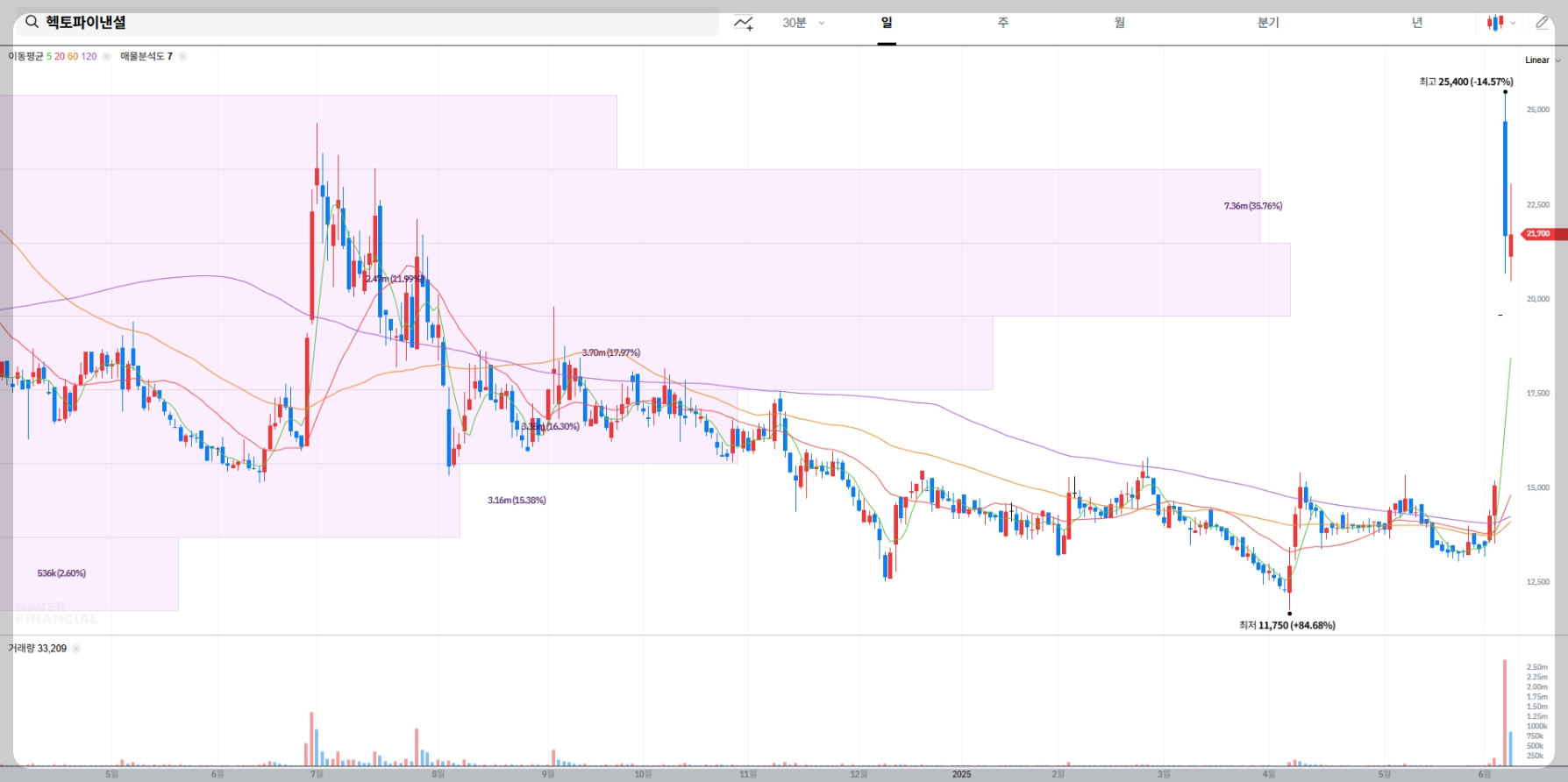 헥토파이낸셜 현재 주가 차트