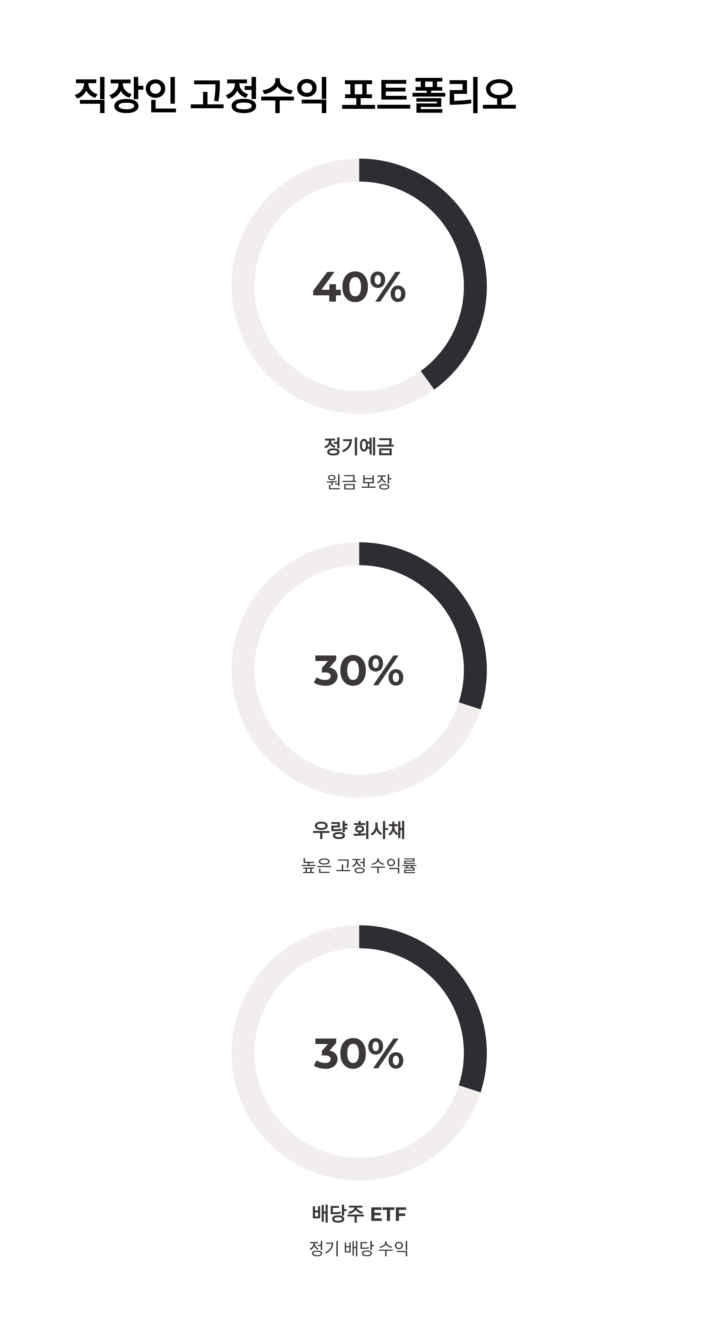 직장인 맞춤 고정수익 포트폴리오