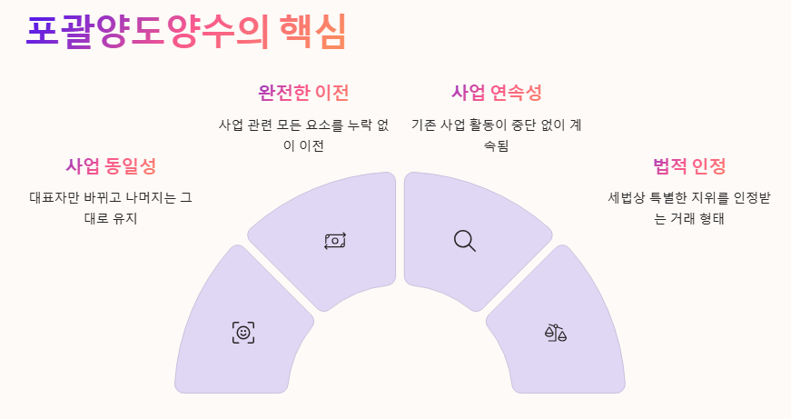 포괄양도양수 설명
