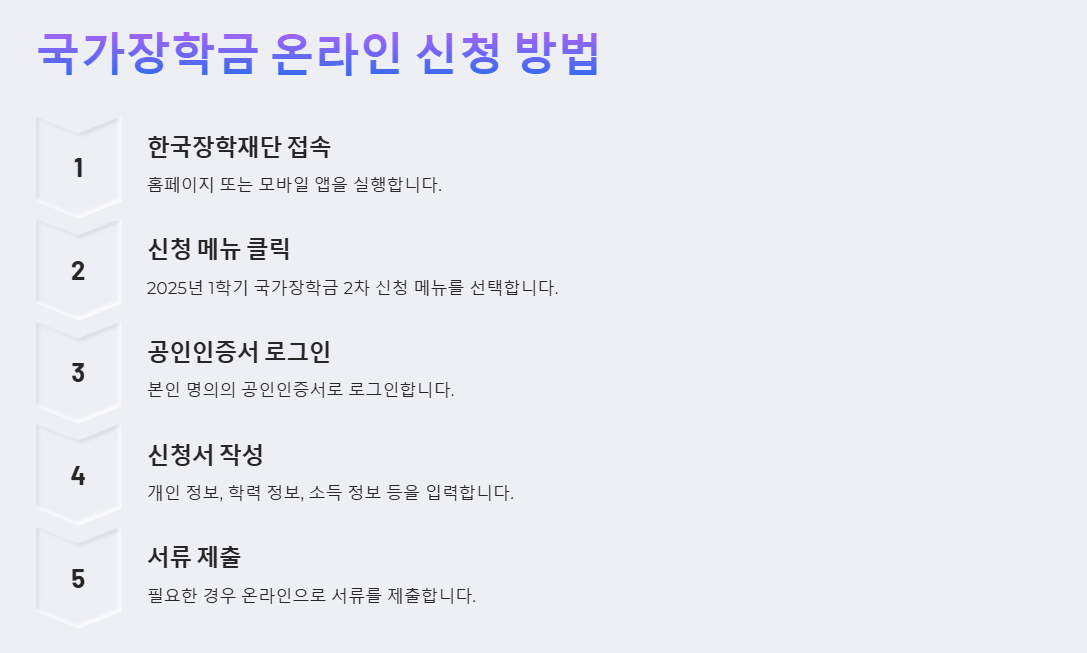 국가장학금 온라인 신청방법