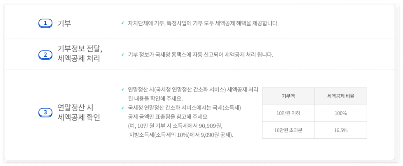 고향사랑기부제 세액공제 혜택과 인기 답례품 추천