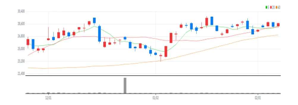 카카오뱅크 차트
